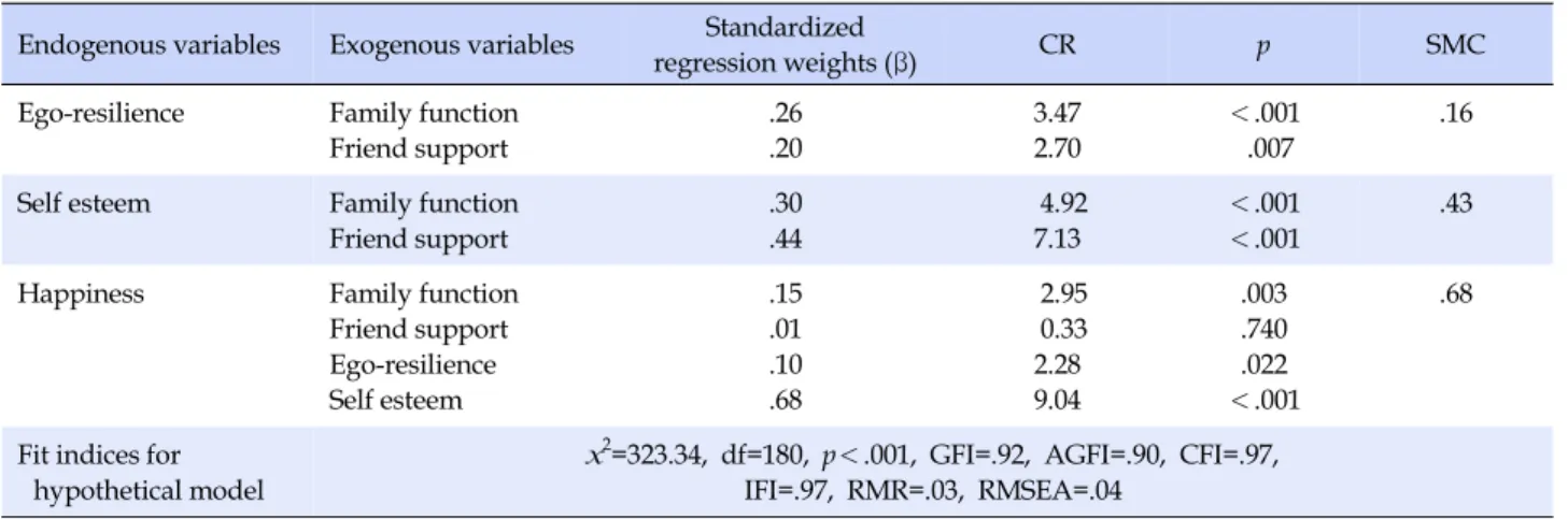 Table 2. Parameter Estimates Results of Modified Model (N=357)