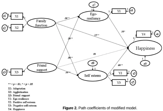 Table 3. Direct and Indirect Effects of Variables Happiness for Korean University Students (N=357) Endogenous variables Exogenous variables Direct effect (p) Indirect effect (p) Total effect (p) Ego-resilience Family function