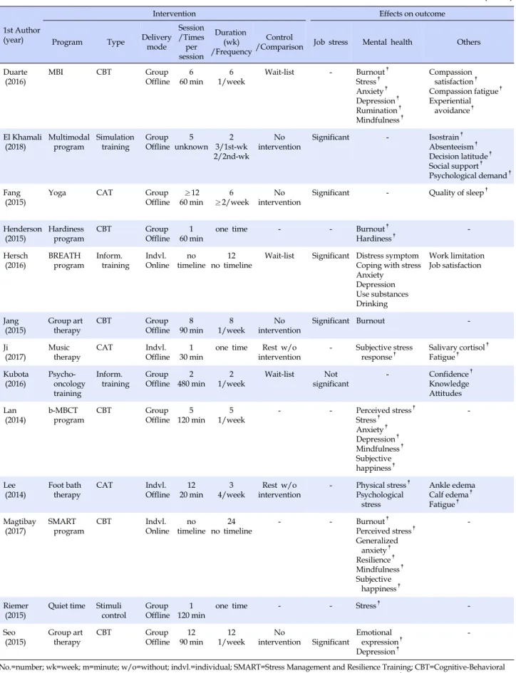 Table 3. Effectiveness of Interventions for Nurses' Job Stress and Mental Health  (N=13)