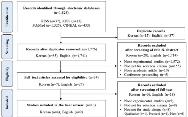 Figure 1. Flow chart of study selection.
