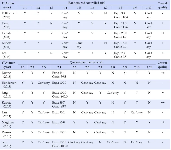 Table 1. Quality Assessment of Studies (N=13) 1 st  Author