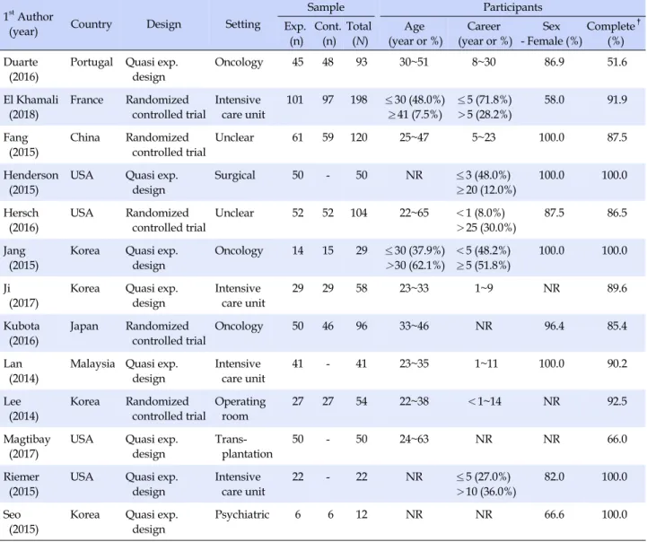 Table 2. Study Design of Interventions for Nurses' Job Stress and Mental Health  (N=13)
