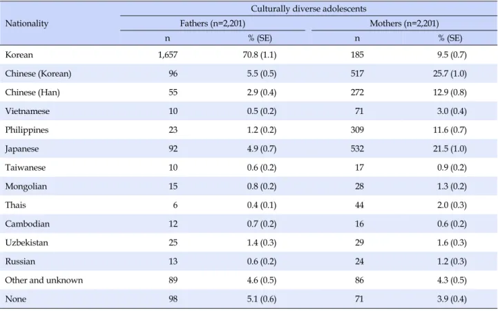 Table 1. Parents' Nationality of Culturally Diverse Adolescents (N=2,201)