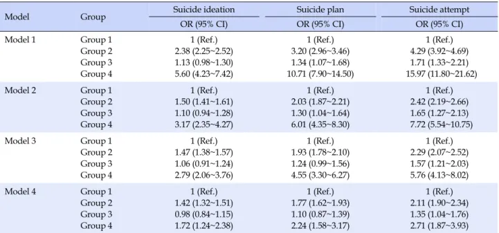 Table 4. Risk of Suicide among Culturally Diverse and Korean Adolescents with or without Sexual Experience (N=191,479)