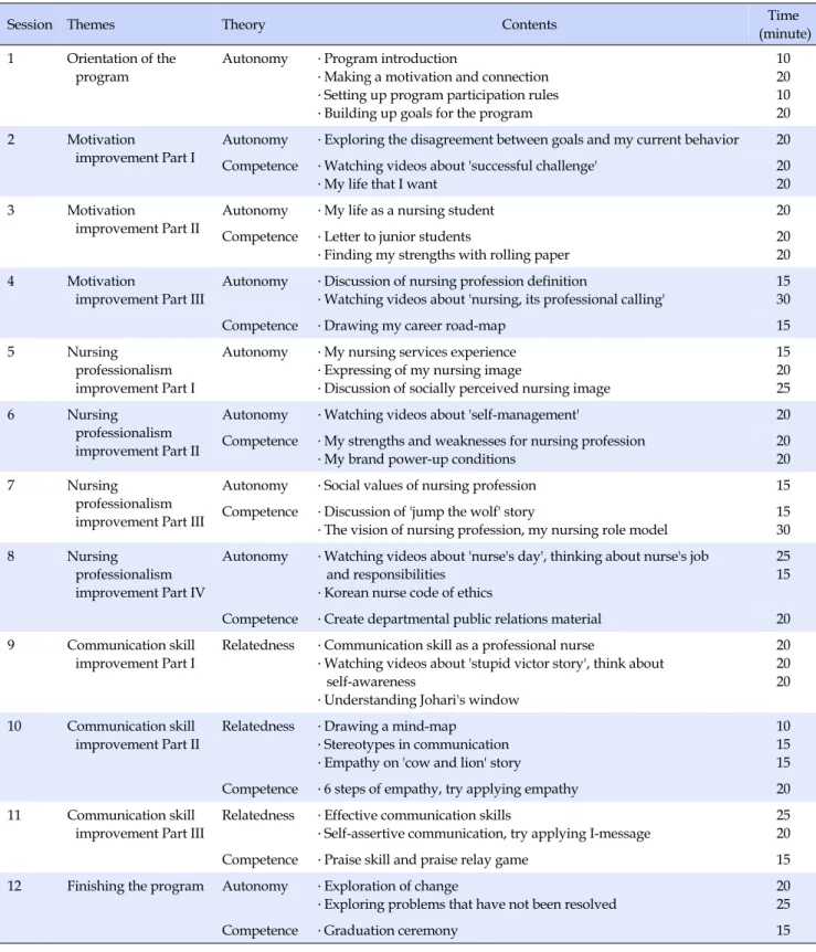 Table 1. Self-determination Improvement Program for Professional Competence Enhancement of Nursing Students
