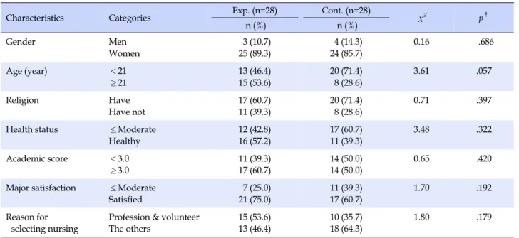 Table 2. Homogeneity Test of General Characteristics between Two Groups (N=56)
