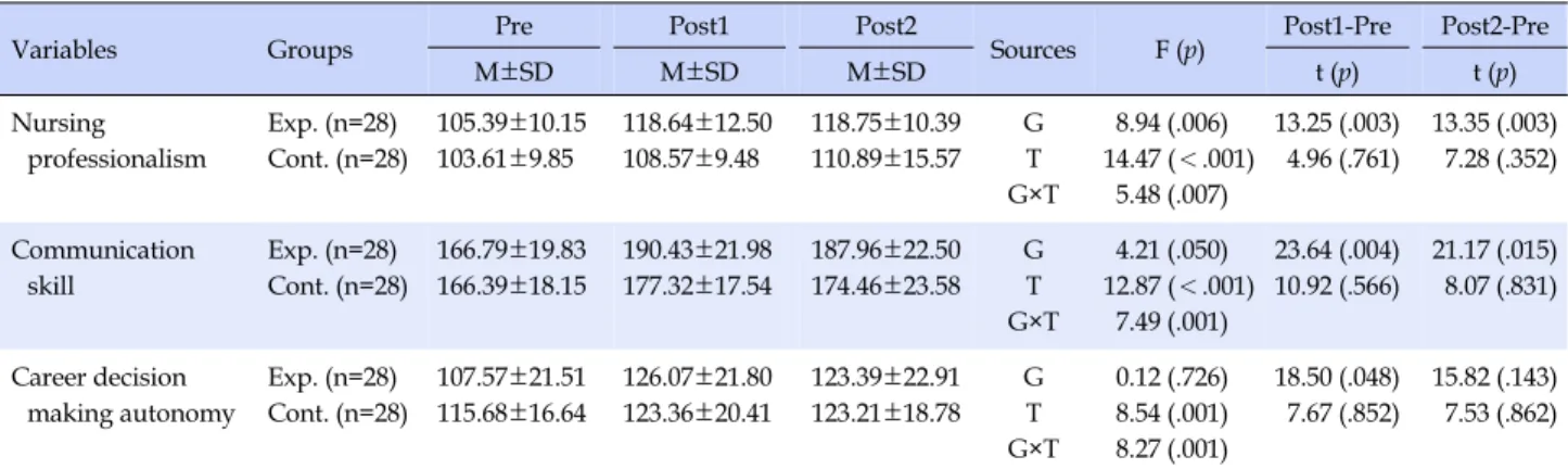 Table 4. Comparison of Dependent Variables between Two Groups after Treatment (N=56)