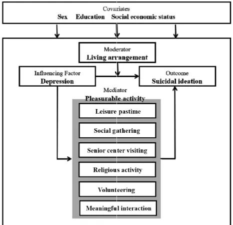 Figure 1. Conceptual framework of this study.