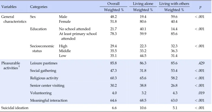 Table 1. Comparison of General Characteristics and Study Variables by Different Living Arrangement