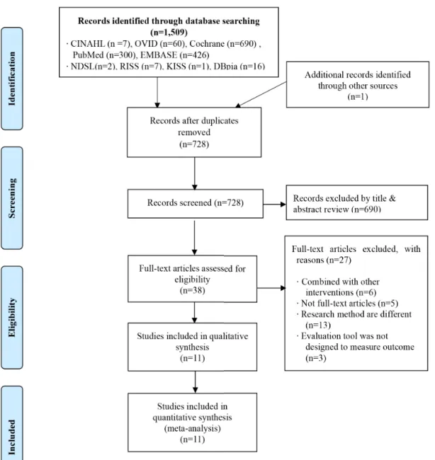 Figure 1. Flow diagram for study selection process.