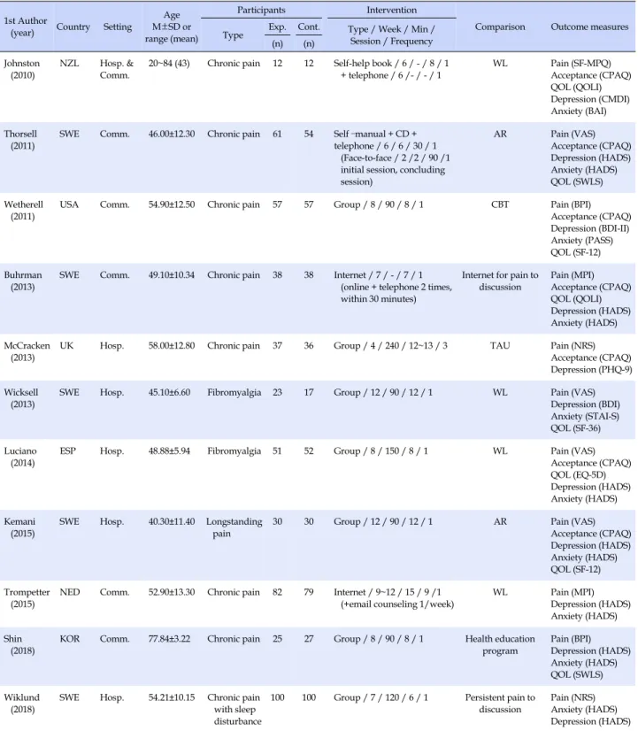 Table 1. Characteristics of Studies Included Study