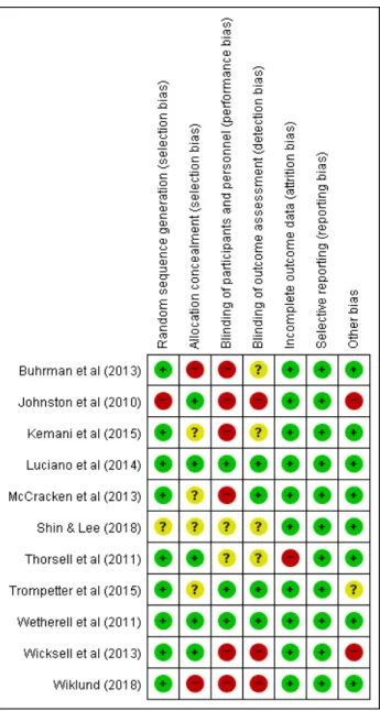 Figure 2. Risk of bias in included studies.정순서 은폐, 연구참여자와 연구자에 대한 눈가림, 결과 평가에 대한 눈가림, 불충분한 결과자료, 선택적 보고, 그 외 비뚤림으로 평가하였다