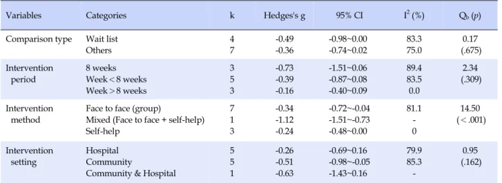 Table 2. Subgroup Analysis of Pain