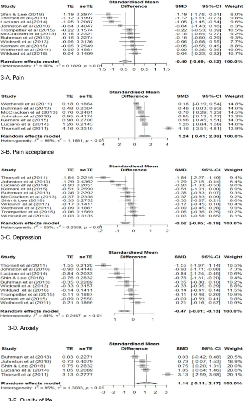 Figure 3. Forest plot of meta-analysis on effects of ACT. 