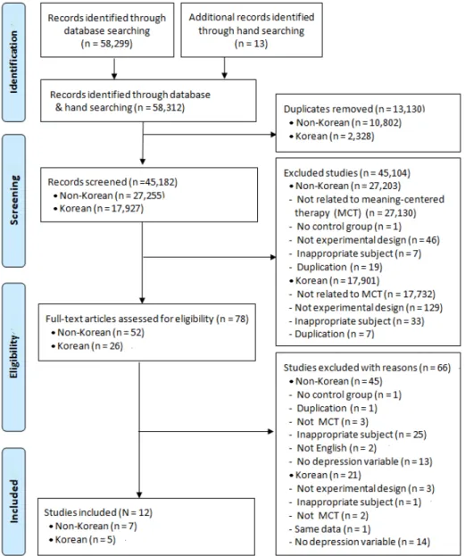 Figure 1. Flow of studies included from database search. 3. 문헌의 질 평가 선정된  12편의 질 평가 결과는 다음과 같다