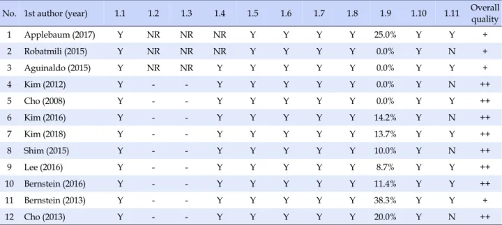 Table 2. Quality Assessment of Included Studies based on Scottish Intercollegiate Guidelines Network (N=12)