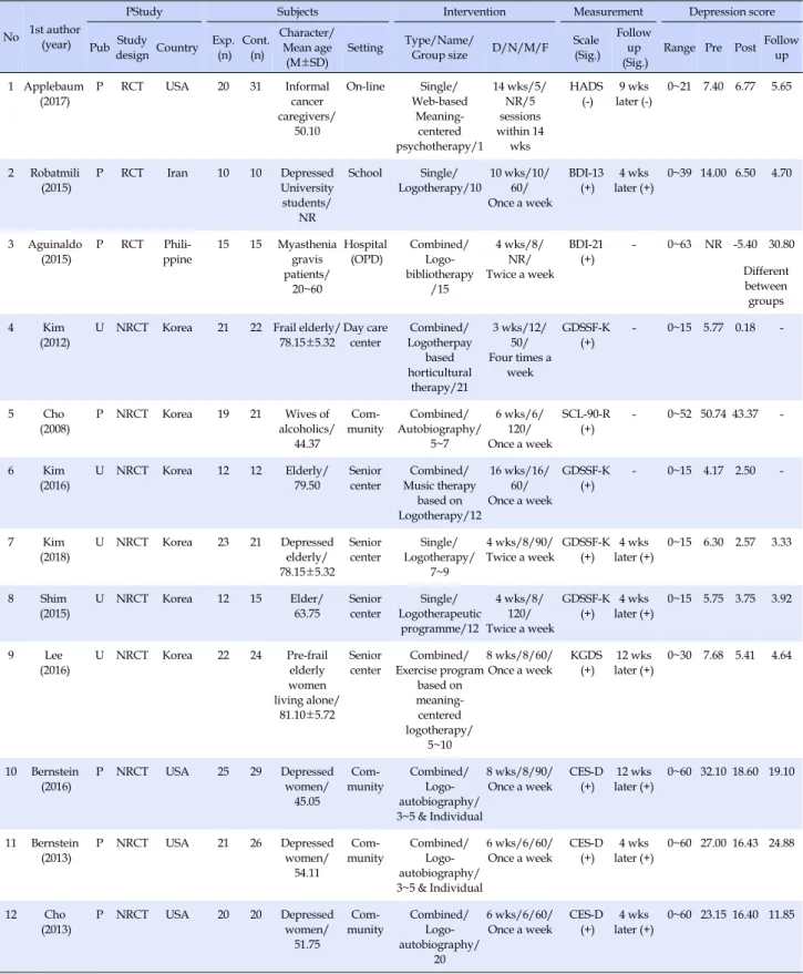 Table 3. General Characteristics of Included Study