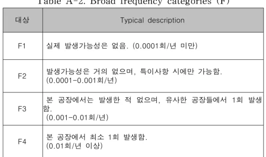 Table  A-2.  Broad  frequency  categories  (F) 대상 Typical  description F1 실제  발생가능성은  없음