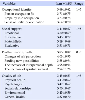 Table 2. Degrees of Occupational Identity, Social Support,  Posttraumatic Growth and Quality of Life  (N=149)