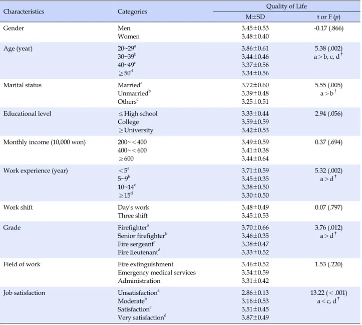 Table 3. Differences in Quality of Life by General and Work related Characteristics of Participants  (N=149)