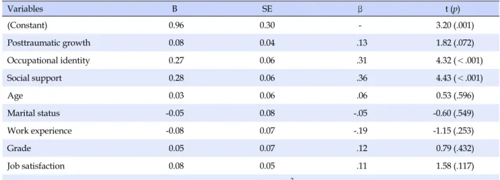 Table 5. Influencing Factors on Health related Quality of Life (N=149) Variables B SE β t (p) (Constant) 0.96 0.30 - 3.20 (.001) Posttraumatic growth 0.08 0.04 .13 1.82 (.072) Occupational identity 0.27 0.06 .31 4.32 (＜.001) Social support 0.28 0.06 .36 4.