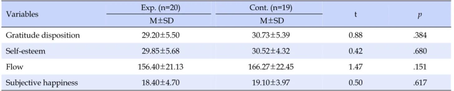 Table 3. Homogeneity Test for Dependent Variables between Two Groups in Pretest  (N=39)