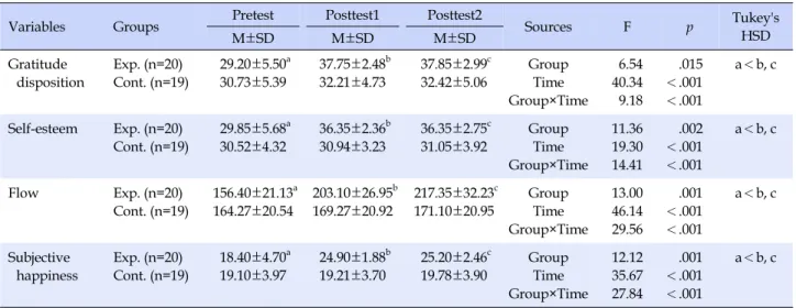 Table 4. Group Differences of Gratitude Disposition  (N=39) 