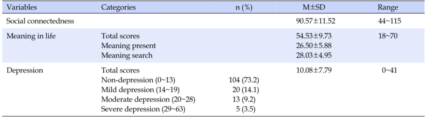 Table 2. Descriptive Statistics of Major Variables (N=142)