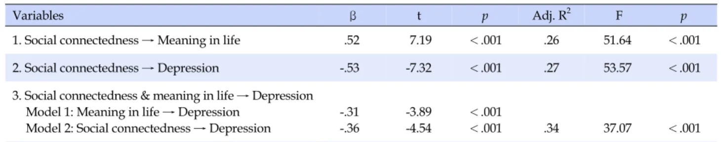 Figure 1. Mediating effect of meaning in life on the relation between social connectedness and depression.