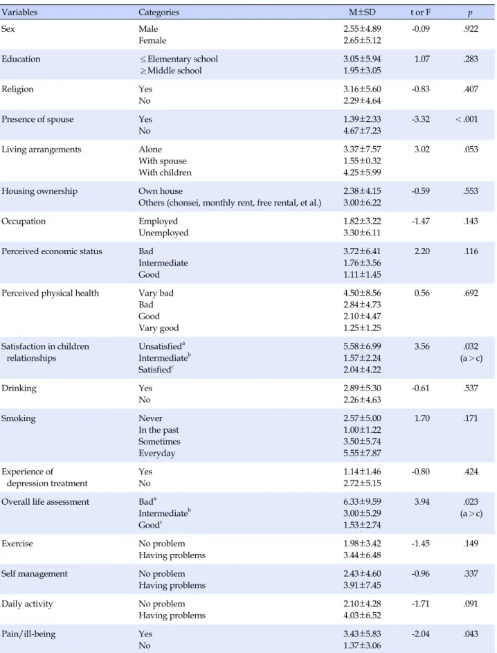 Table 2. Differences in Suicidal Ideation of Elders by General and Health Characteristics (N=100) Variables Categories M±SD t or F p Sex Male Female 2.55±4.892.65±5.12 -0.09 .922