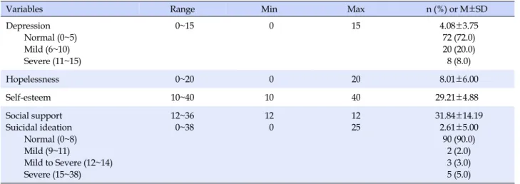 Table 3. Descriptive Statistics of Study Variables (N=100)