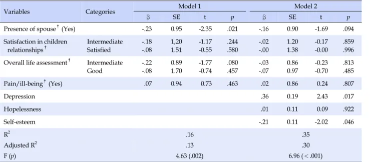 Table 5. Factors of Suicidal Ideation among Elderly People (N=100)