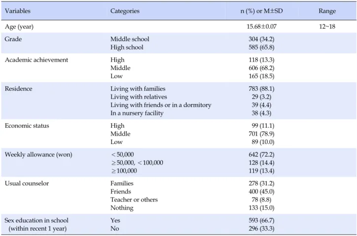 Table 1. General Characteristics of Adolescent Girls with Sexual Intercourse  (N=889)