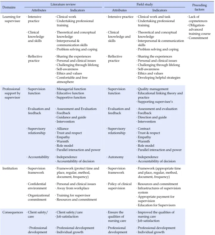 Table 2. Dimensions, Attributes, Indicators and Preceding Factors of Clinical Supervision in Literature Review and Field Study