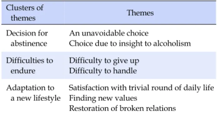 Table 2. Abstinence Experience in People with Alcohol Use  Disorder Clusters of  themes  Themes Decision for  abstinence An unavoidable choice