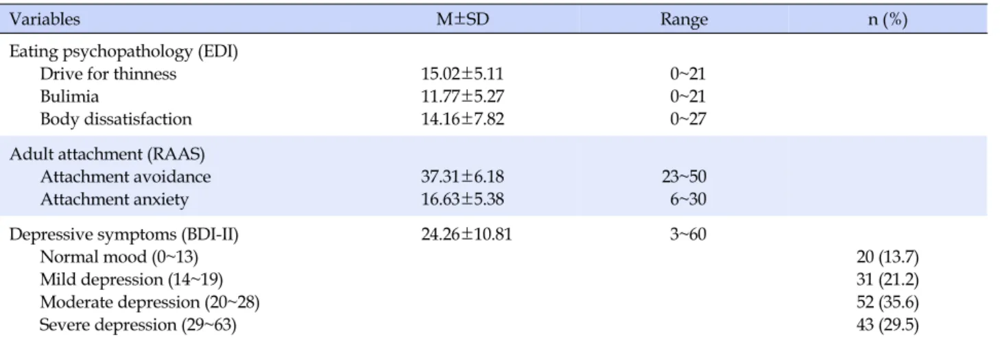 Table 2. Major Variables of the Subjects (N=146)