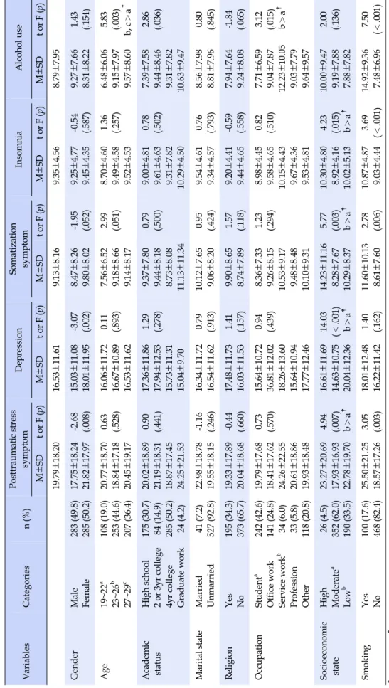 Table 1. Differences in Mental Health-related Symptoms by Socio-demographics(N=568) VariablesCategoriesn(%)Posttraumatic stress symptomDepressionSomatization symptomInsomniaAlcohol use M±SDt or F(p)M±SDt or F(p)M±SDt or F(p)M±SDt or F(p)M±SDt or F(p) 19.79
