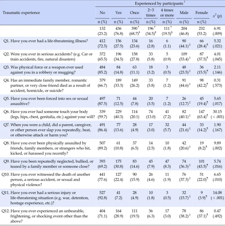 Table 2. Descriptive of Stressful Life Events Screening Questionnaire (N=568)  Traumatic experience Experienced by participants †NoYesOnce2~3  times 4 times 