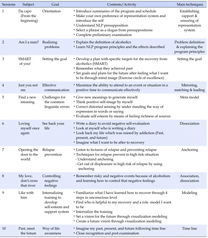 Table 1. Description of NLP Group Counseling Therapy