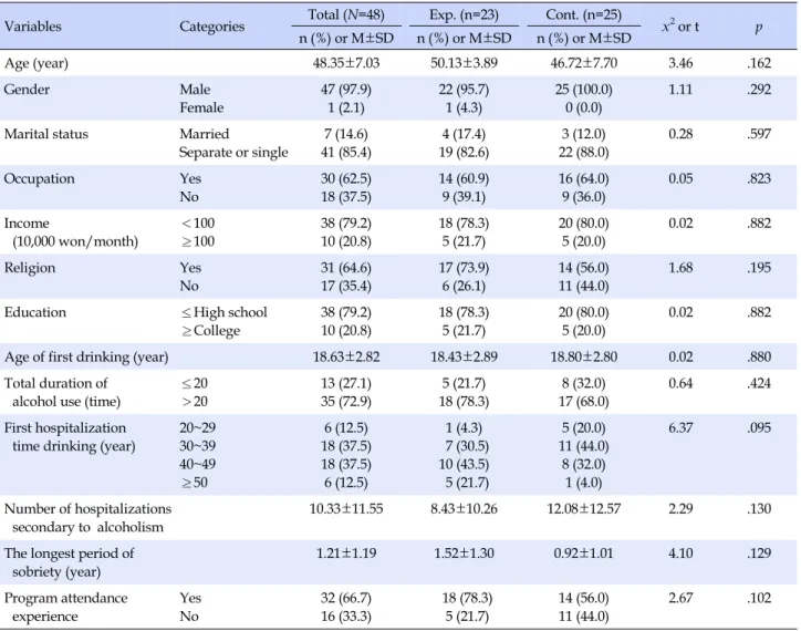 Table 2. Homogeneity Test of General Characteristics between Two Groups (N=48)