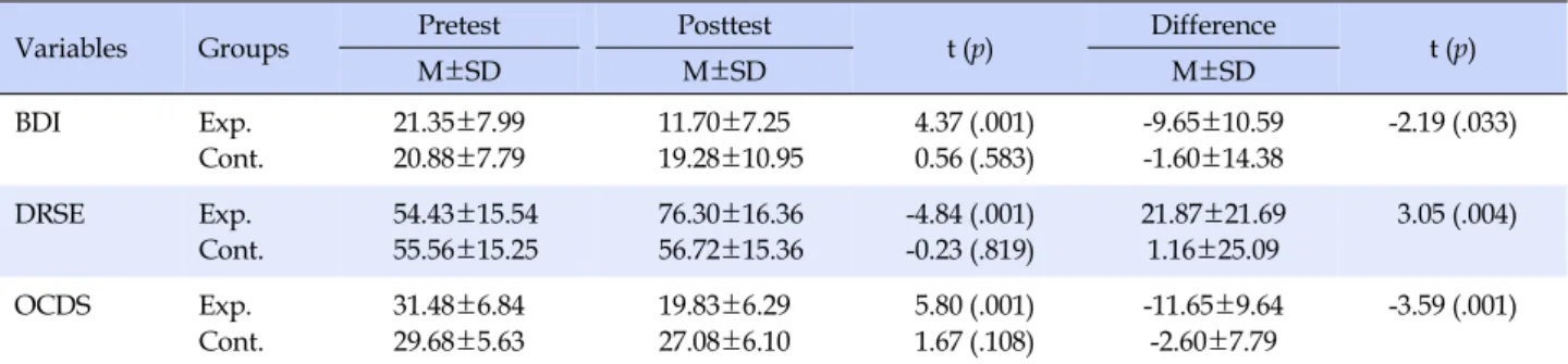 Table 3. Homogeneity Test of Dependent Variables between 