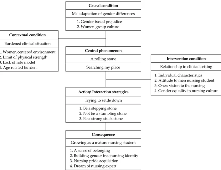 Figure 1. The paradigm model of coping experience of men nursing students in clinical practice.