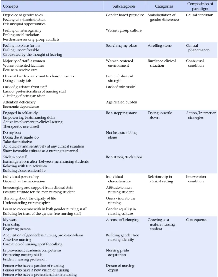 Table 1. Concepts, Subcategories, Categories, and Composition of Paradigm Related to Coping Experience in Clinical Practice  of Men Nursing Students