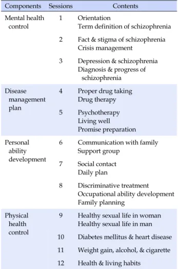 Table 1. Description of Patients Empowerment Program for  Schizophrenia (PEPS)