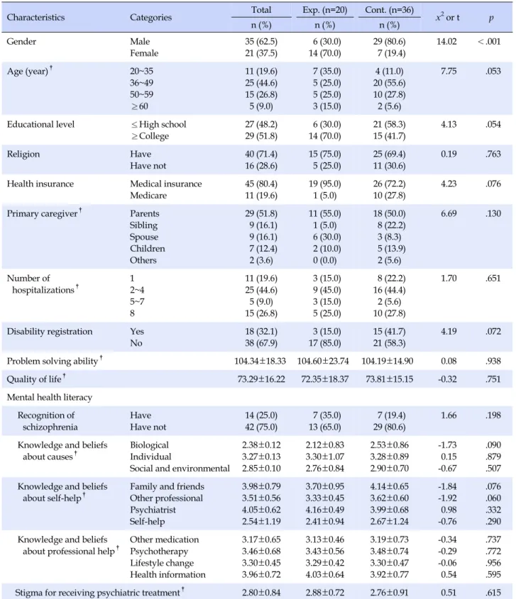 Table 2. Homogeneity Test for Subject's General Characteristics (N=56)