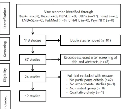 Figure 1. PRISMA flow chart of study selection.