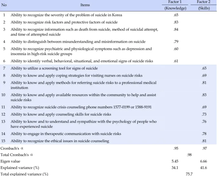 Table 1. Factor Loading and Explained Variance (N=212)