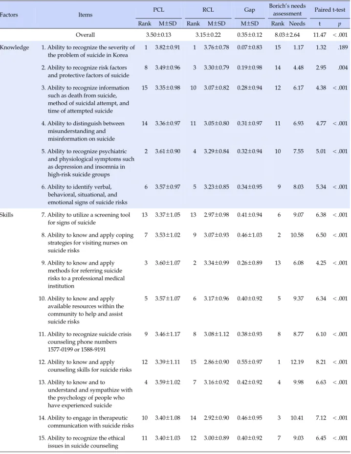 Table 3. Present Competence Level, Required Competence Level, and Educational Needs for Suicide Prevention Competencies (N=212)