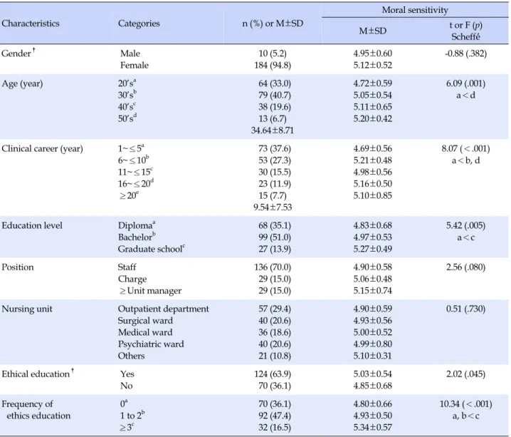 Table 1. Difference of Moral Sensitivity by the Characteristics of the Participants (N=194) Characteristics Categories n (%)  or  M±SD  Moral sensitivity M±SD t or F (p) Scheffé́́ Gender †  Male  Female 10 (5.2) 184 (94.8) 4.95±0.605.12±0.52 -0.88 (.382) 