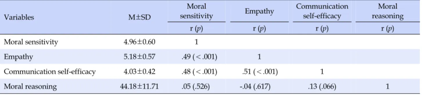 Table 2. Correlations among Moral Reasoning, Empathy, Communication Self-efficacy, and Moral Sensitivity (N=194)